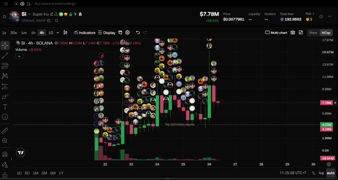 Trading chart for '$I - Super Inu' on Solana showing a price of $7.78M with an array of profile picture bubbles over the candles.