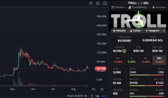 A cryptocurrency price chart showing 'TROLL / SOL' on the Solana/Pumpswap network, priced at $0.05082 with a market cap of $50.7M.