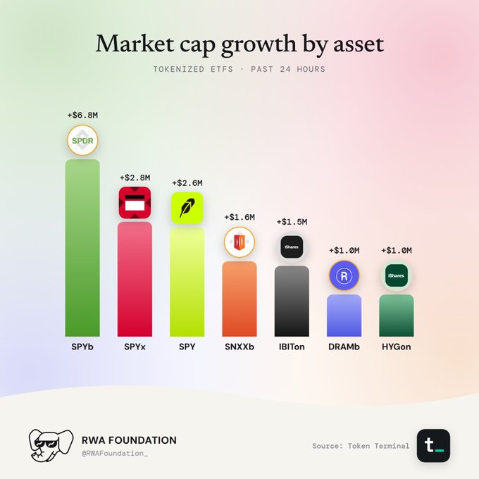 A bar chart titled 'Market cap growth by asset - Tokenized ETFs - Past 24 hours' by RWA Foundation, showing SPYb leading at +$6.8M, followed by SPYx (+$2.8M) and SPY (+$2.6M).