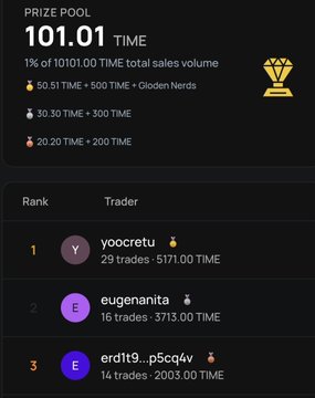 A prize pool display showing 101.01 TIME rewards with a leaderboard ranking top traders: yoocretu (5171.00 TIME), eugenanita (3713.00 TIME), and erdt9..p5cq4v (2003 TIME).