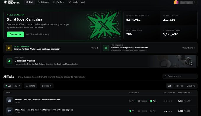 The Axis Robotics Hub dashboard featuring a 'Signal Boost Campaign' to earn +1 PTS, alongside total metrics like 5,544,981 orabricks, and listing tasks such as 'Indoor - Put the Remote Control on the Book' and 'Open Arm' with slot fill counts of 1,200/1,200.