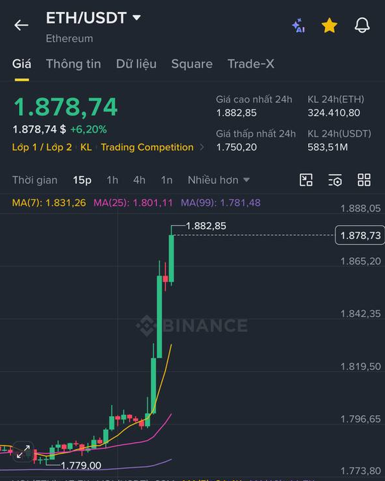 The image shows a Binance trading chart for ETH/USDT (Ethereum) displaying a price of $1,878.74 with a +6.20% gain, featuring a dramatic vertical price spike from around $1,779 to $1,882.85 on the 15-minute timeframe — visually reinforcing the poster's excitement about Ethereum's rare and impressive bullish momentum.