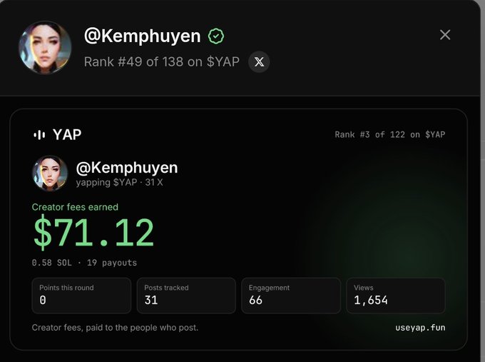The image displays a YAP creator dashboard for user @Kemphuyen, showing they earned $71.12 in creator fees with 31 posts tracked, 66 engagement, and 1,654 views, while ranked #49 of 138 on $YAP. This supports the post's claim of gaining $71.12 in earnings while highlighting the growing buzz around $YAP on X Vietnam.