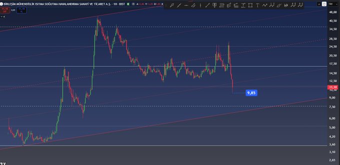 A stock chart from TradingView showing price action between roughly 3-40 range with descending trendline resistance, displaying a current price of 11.00.