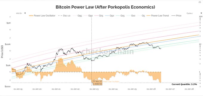 This chart displays Bitcoin's Power Law Model (based on Porkopolis Economics), showing the price trajectory from January 2019 through 2028 with the central orange "Power Law Trend" line surrounded by Q05–Q95 quantile bands. The black "Price" line hovers near the lower quantile bands around $90K–$100K, with an orange "Power Law Oscillator" indicator showing a current value of 3.2% percentile (labeled "Bitcoin: Be Very Fearful") and a reading of -0.608978, visually supporting the post's claim that Bitcoin is trading cheaper than 96.8% of its history.