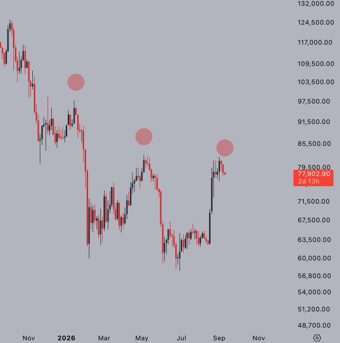 Bitcoin price chart showing a downward trend from approximately $132,000 to $77,902.90 over the period from November to September 2026, with red marker dots highlighting key resistance points.