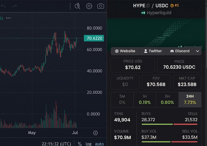 A cryptocurrency trading interface showing the HYPE/USDC pair on Hyperliquid, with a price chart on the left displaying $70.62 and market data on the right including FDV of $70.56B, market cap of $23.58B, and 24H change of 7.73%.