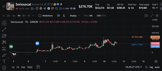A candlestick chart of the Seriouscat ($seriouscat) meme token on Uniswap shows a price of $276.70K with a 9.93% decline over a week-long period, illustrating the slow, gradual price action referenced in the post. The chart displays price consolidation between $237.21K and $473.03K, supporting the "slowly slowly" building narrative.