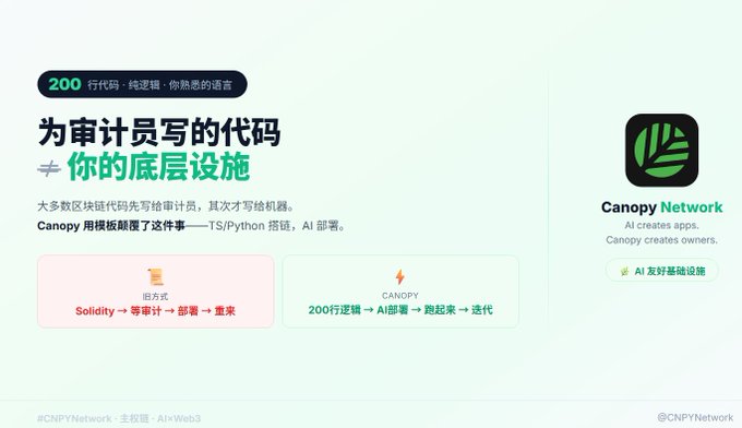 A Chinese-language promotional webpage for Canopy Network, featuring the text '200 行代码' and '为审计员写的代码 ≠ 你的底层设施,' promoting AI deployment using familiar TS/Python syntax instead of Solidity, with the tagline 'AI 友好基础设施.'