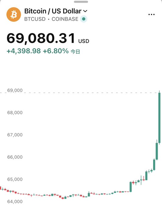 A Coinbase price chart for Bitcoin (BTCUSD) shows the price climbing to $69,080.31 USD, with a daily gain of +$4,398.98 (+6.80%), visually confirming the headline that Bitcoin has just surpassed the 69,000 dollar mark.