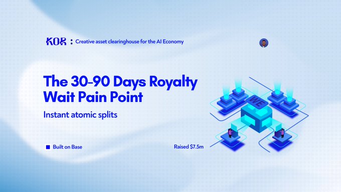 An advertisement for KOR ('Creative asset clearinghouse for the AI Economy') highlighting 'The 30-90 Days Royalty Wait Pain Point' with 'Instant atomic splits', noting it is Built on Base and Raised $7.5m.