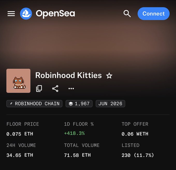 The image shows an OpenSea listing for the "Robinhood Kitties" NFT collection, which has a floor price of 0.075 ETH and a 1D floor increase of +418.3%, suggesting aggressive accumulation and shifting of ownership as smart money moves into the collection.