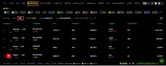 Cryptocurrency exchange dashboard (likely OKX or similar) showing OKX Boost tab with token listings including SpaceX, NvN, NINJA, Circle, and 特朗普 (Trump) with their prices and 24-hour changes.