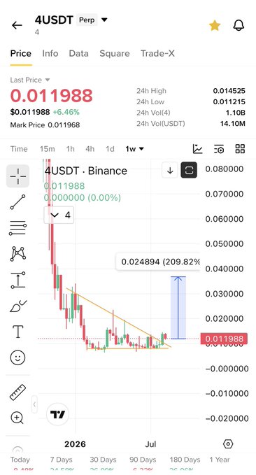 A Binance perpetual trading chart for the 4USDT token shows a "Last Price" of $0.011988 (up 6.46%), with an annotation marking a historical high of $0.024894 (209.82% above current price) — illustrating the post's claim that dips are buying opportunities before the "real pump."