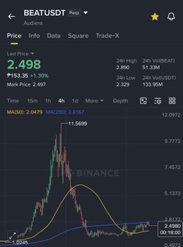 A Binance trading chart for the BEAT/USDT pair shows a sharp price peak at 11.5699 followed by a steep decline to 2.498 (down 1.30%), illustrating the "MM trap" referenced in the post, where an initial major pump has since collapsed into lower volatility near 2.50, supporting the argument that the rally's strength was likely driven by whale exit liquidity rather than sustained demand.