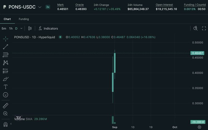 A cryptocurrency trading chart for PONS-USDC showing a significant price spike, with a 24h change of +35.49%, volume of $65,864,249.37, and mark price of 0.46501.