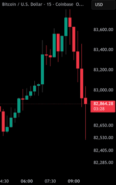 A candlestick chart for 'Bitcoin / U.S. Dollar - 15 - Coinbase' on a dark background, showing a downward price movement from around $83,600 to $82,864.78.