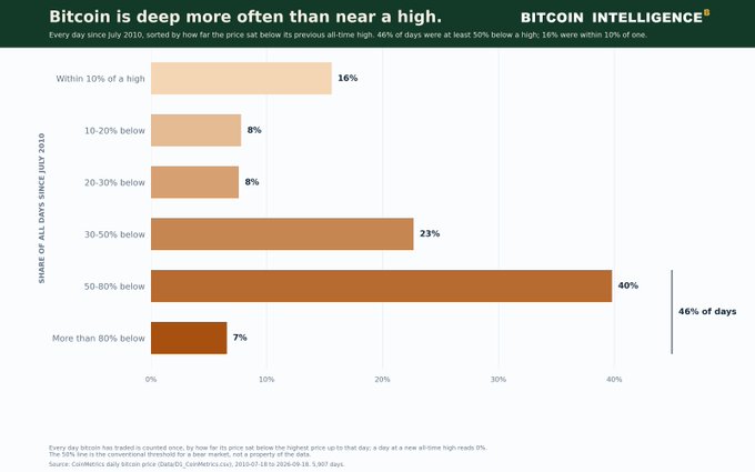 A bar chart titled 'Bitcoin is deep more often than near a high' from Bitcoin Intelligence, showing the share of all days since July 2010 sorted by price distance below all-time high. The largest segment, 40%, falls in the '50-80% below' range, while only 16% of days were within 10% of a high. Data source: CoinMetrics.