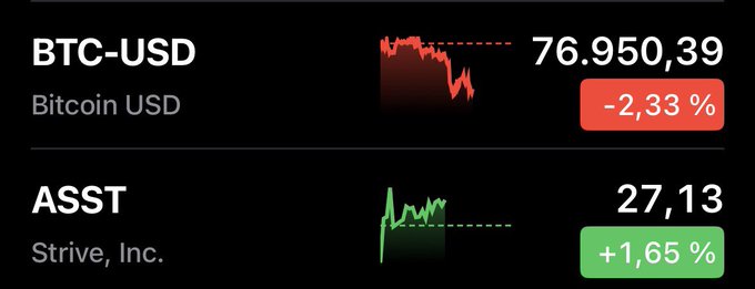 A financial dashboard displaying BTC-USD (Bitcoin USD) at 76,950.39, down -2.33% in red, and ASST (Strive, Inc.) at 27.13, up +1.65% in green.