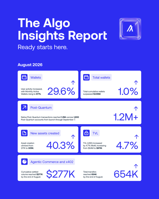 The image is "The Algo Insights Report" for August 2026, highlighting key metrics: 29.6% increase in monthly active wallets (rising to 67K), 1.0% growth in total wallets surpassing 62.56M, over 1.2M Post-Quantum transactions, 40.3% climb in new assets to 305K, 4.7% TVL increase from $64M to $67M, and $277K in cumulative Agentic Commerce and x402 volume with 654K total transfers—reflecting a strong month for the Algorand ecosystem as noted in the post.