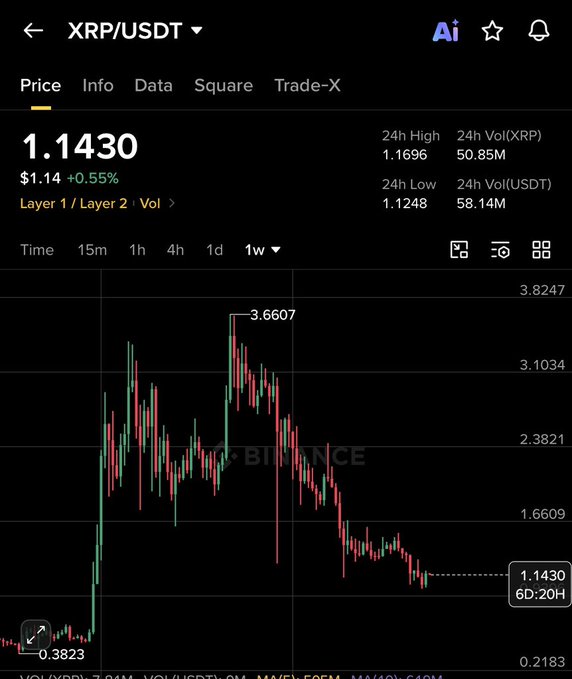 A Binance chart displays XRP/USDT currently trading at $1.1430 (+0.55%), with 24h highs/lows of $1.1696/$1.1248, illustrating the asset's historic peak of $3.6607 highlighted on the weekly timeframe—visually confirming the poster's claim of a 7X pump from $0.47 to $3.66 before pulling back to current levels.