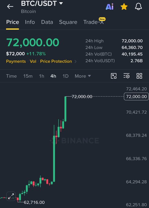 The image shows the Binance exchange displaying the BTC/USDT trading pair with Bitcoin's price at $72,000.00, up 11.78%, on a 4-hour chart showing a dramatic upward surge from around $62,716. The green candlestick pattern and the "WHAT THE ACTUAL PUMP!!!" caption perfectly capture the excitement of Bitcoin's significant price rally.
