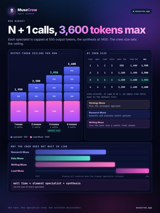 An infographic by MuseCrew explaining their 'N + 1 calls, 3,600 tokens max' run budget, showing token ceilings per run and crew sizes.