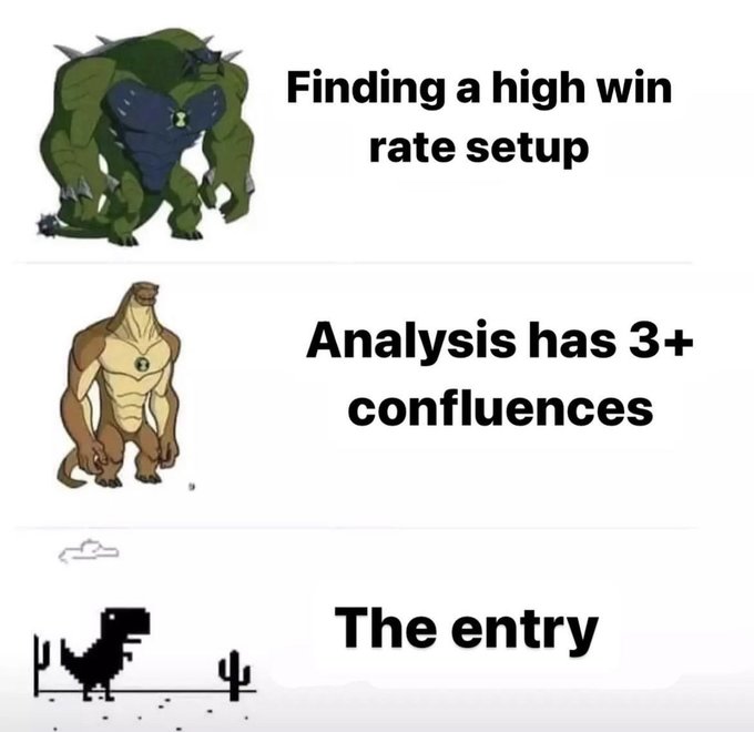 A three-panel meme using Ben 10 alien characters to humorously rank trading concepts: a hulking green alien for "Finding a high win rate setup," a brown alien for "Analysis has 3+ confluences," and a simple pixelated dinosaur for "The entry."
