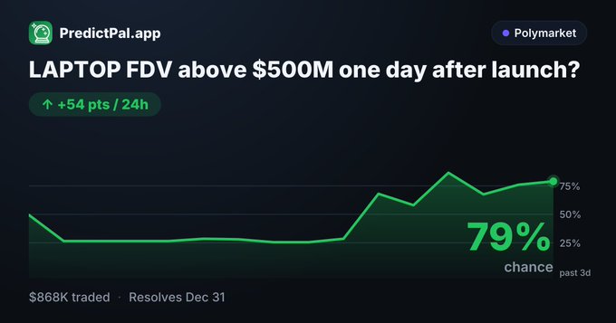 A screenshot from PredictPal.app showing a Polymarket chart titled 'LAPTOP FDV above $500M one day after launch?' with a current chance of 79%, up 54 points in 24h.