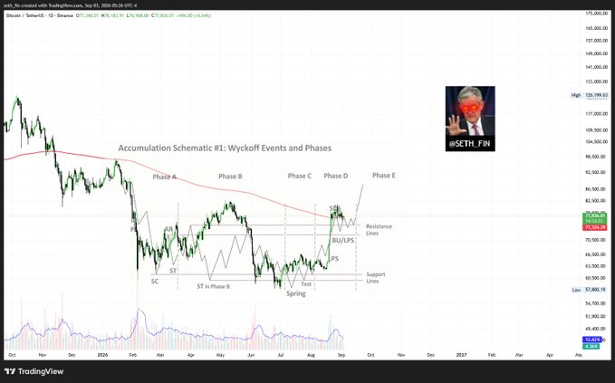 A TradingView chart of Bitcoin (BTC/USD) on Binance overlays the classic Wyckoff Accumulation Schematic #1, labeling Phases A through E with key events like the SC (Selling Climax), ST, Test, Spring, BU/LPS, and resistance/support lines. The image visually maps BTC's 2026 price action into Wyckoff's accumulation phases, supporting the post's claim that BTC is "Wyckoff doing the work."