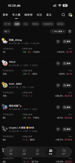 The image shows an app screen with various stock market data displayed, including cryptocurrency prices and trading volumes. The text on the screen indicates that someone has lost a significant amount of money due to a single day's trading activity involving Bitcoin. The post suggests that there is still some interest in the stock market despite the recent loss experienced by one individual.