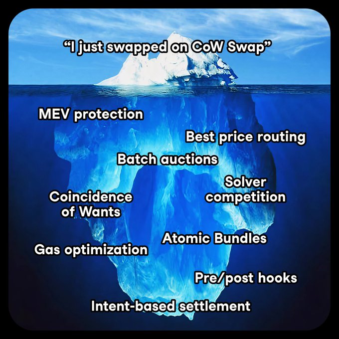 The image uses the classic iceberg metaphor, showing only "I just swapped on CoW Swap" visible above the waterline, while a massive hidden structure underwater reveals all the underlying technical benefits you actually get—MEV protection, best price routing, batch auctions, solver competition, coincidence of wants, gas optimization, atomic bundles, pre/post hooks, and intent-based settlement.

This visually reinforces the post's message that when users simply say "swap," CoW Swap delivers far more sophisticated infrastructure and protections beneath the surface than a basic token exchange might suggest.