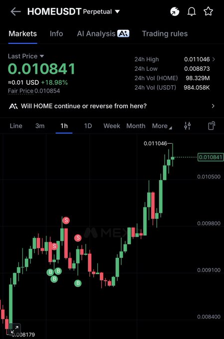 A cryptocurrency trading interface displays the HOME/USDT Perpetual chart with a last price of 0.010841 USD (+18.98%) and a 24-hour high of 0.011046, illustrating a strong bullish rally that aligns with the "$home" ticker mentioned in the post.