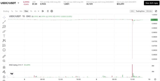 A TradingView chart for the USDC/USDT trading pair on the OKX exchange shows the current price at 0.9993, with 24-hour trading statistics displayed in Vietnamese.