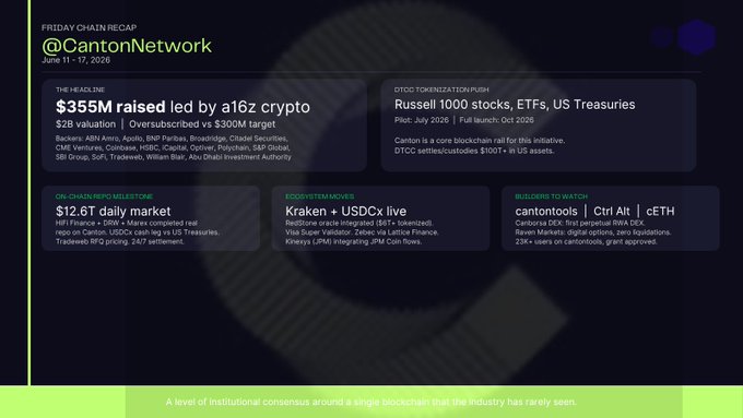 The image displays a social media platform's post about cryptocurrency that mentions the hashtag #CantonNetwork, which suggests the focus on their content or conversation within the community around cryptocurrencies. The post also highlights RWAers Friday chain summary, an event that took place in June of 2020. Additionally, the post provides information about the $355M raised by @a16z Cryptosafe to develop a digital asset and sets a valuation at $2B for this digital asset. It further mentions how oversubscribed the round was against a $300M target.