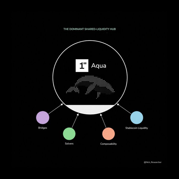 The image is an infographic titled "THE DOMINANT SHARED-LIQUIDITY HUB" featuring a large central circle labeled "1" Aqua" with a stylized bear silhouette, surrounded by four smaller colored circles representing "Bridges" (purple), "Solvers" (green), "Composability" (orange), and "Stablecoin Liquidity" (blue), all pointing arrows toward the central hub. Credited to @Nick_Researcher, it visually reinforces the post's message by depicting 1inch Aqua as a central liquidity aggregator that unifies fragmented token positions from multiple DeFi sources (bridges, solvers, composability tools, and stablecoins) into a single shared-liquidity hub.