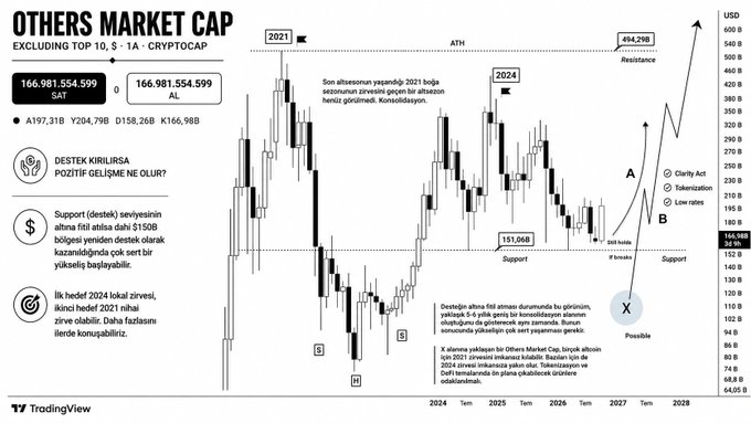 The image is a TradingView candlestick chart titled "OTHERS MARKET CAP" (excluding Top 10, excluding USDT, on 1A-CRYPTOCAP), tracking the altcoin market cap in USD from 2021 through 2028. Key levels shown include the All-Time High (ATH) of $494.29B (Resistance) from 2021, the current value of $166.98B (SAT), and the critical Support zone at $150B. The chart forecasts potential price paths through 2027–2028, noting that a breakout above the 2021 low could trigger a major rally (Point X → Points A and B), while a breakdown below the $150B support could accelerate losses.