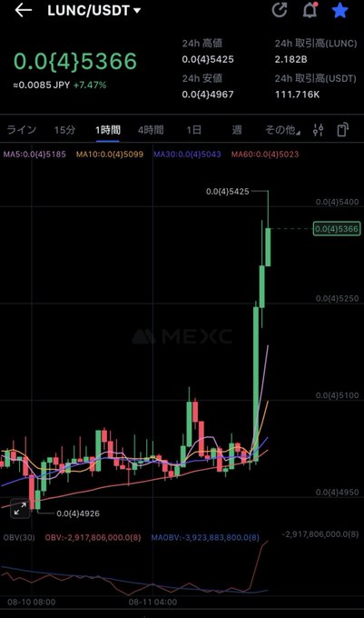 A MEXC exchange chart displays LUNC/USDT with a recent dramatic price surge from approximately 0.0{4}4926 to 0.0{4}5366 (a +7.47% gain), visible as a sharp green candlestick spike on the 1-hour timeframe, aligning with the post's reaction "Oh #LUNC" to the sudden upward movement.