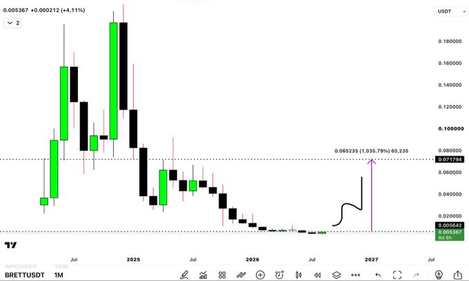 A TradingView weekly candlestick chart for $BRETT/USDT shows a dramatic price rise from around $0.005367 to $0.065235 (+1,035.79%, +65,235), with the accompanying post requesting this chart and commenting that it "Looks sexy" after the massive projected gain.