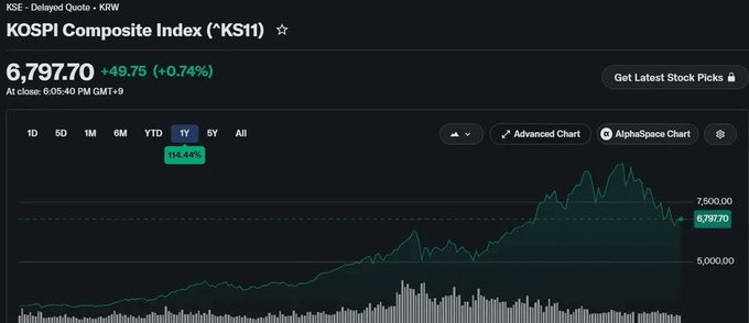 KOSPI Composite Index (^KOSPI) showing 6,797.70, up +49.75 (+0.74%), with a 1Y chart displaying 114.44% gain.