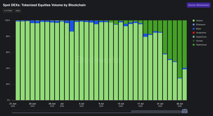 A stacked bar chart titled "Spot DEXs: Tokenized Equities Volume by Blockchain" shows daily market share from June 25 to July 25, 2025, across chains including Solana, Ethereum, Base, Avalanche, HyperCore, Gnosis, and Robinhood. The chart visually supports the post's claim by showing Robinhood (dark green) rapidly overtaking Solana (light green) around July 19, with Robinhood capturing the majority share by month's end.