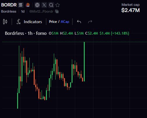 A cryptocurrency price chart for "Bordr" (Bordrless) on the 1h timeframe, showing candlestick data with a market cap of $2.47M and a +143.18% increase.