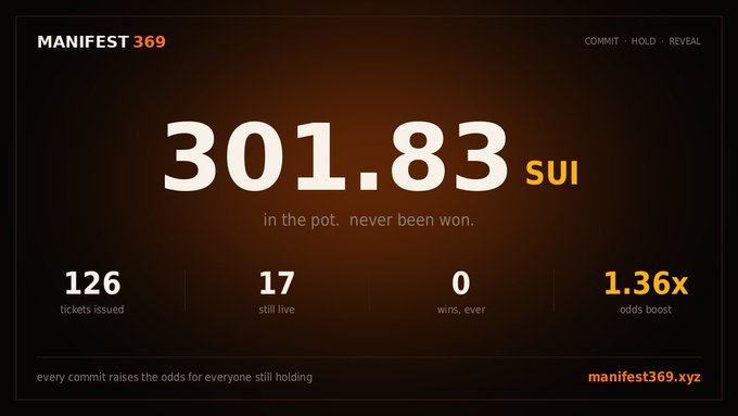 A dark promotional graphic for MANIFEST 369 showing '301.83 SUI' in the pot, with stats: 126 tickets issued, 17 still live, 0 wins ever, and 1.36x odds boost, branded with 'manifest369.xyz'.