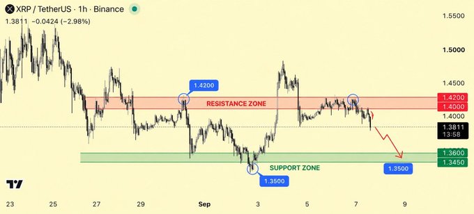 A financial chart displays the XRP / TetherUS pair on Binance, showing a 'RESISTANCE ZONE' near 1.4200 and a 'SUPPORT ZONE' near 1.3500-1.3600, with the current price at 1.3811.