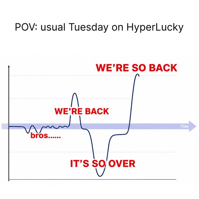 A meme titled 'POV: usual Tuesday on HyperLucky' featuring a line graph showing volatile market sentiment with red text labels reading 'bros......', 'WE'RE BACK', 'IT'S SO OVER', and 'WE'RE SO BACK'.