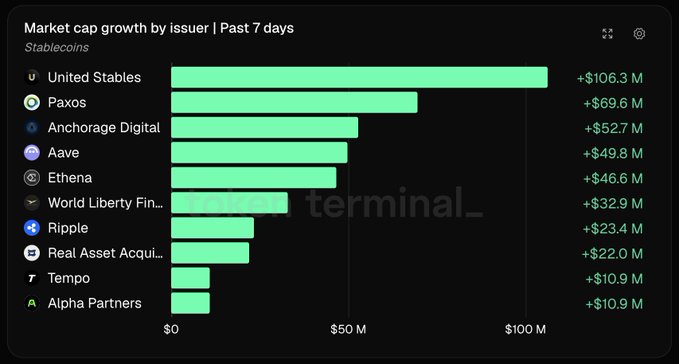 Token Terminal bar chart showing 'Market cap growth by issuer | Past 7 days' for stablecoins, led by United Stables (+$106.3M), Paxos (+$69.6M), and Anchorage Digital (+$52.7M).