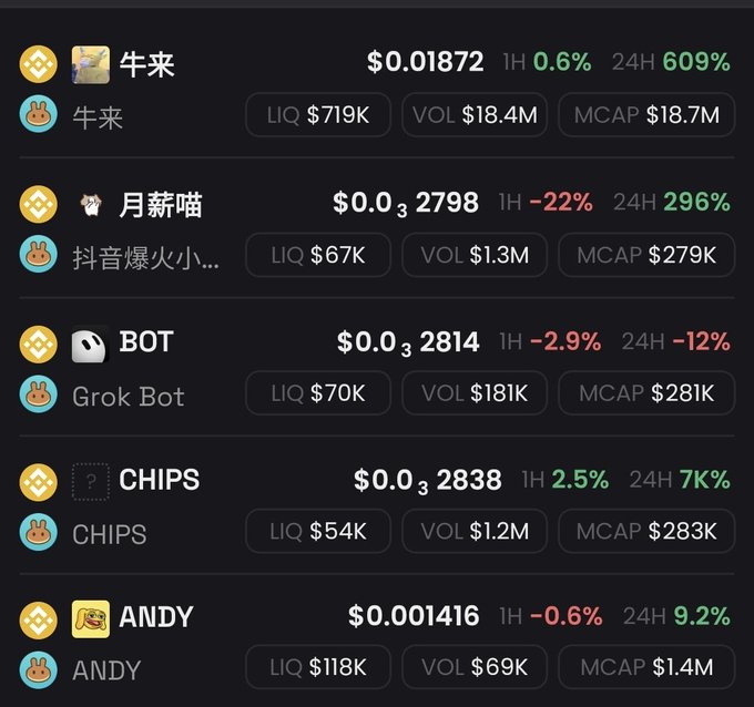 The image displays a cryptocurrency tracker listing several meme coins including 牛来, 月薪喵, Grok Bot, CHIPS, and ANDY, with notable 24-hour gains such as 牛来 at +609% and CHIPS at +7K%, alongside their liquidity (LIQ), volume (VOL), and market cap (MCAP) figures. The post's optimism about "web2 normie-friendly memes" creating onchain hype aligns with the chart, which showcases familiar, mainstream-inspired tokens (like Grok Bot and recognizable Chinese meme characters) gaining significant traction and trading volume—suggesting that accessible, relatable meme concepts are finally generating genuine market interest.