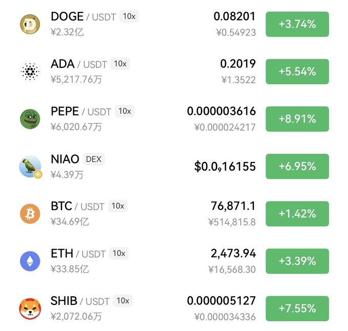A cryptocurrency price tracker showing various coins including DOGE/USDT at 0.08201 (+3.74%), ADA/USDT at 0.2019 (+5.54%), PEPE/USDT at 0.000003616 (+8.91%), NIAO DEX at $0.016155 (+6.95%), BTC/USDT at 76,871.1 (+1.42%), ETH/USDT at 2,473.94 (+3.39%), and SHIB/USDT at 0.000005127 (+7.55%).