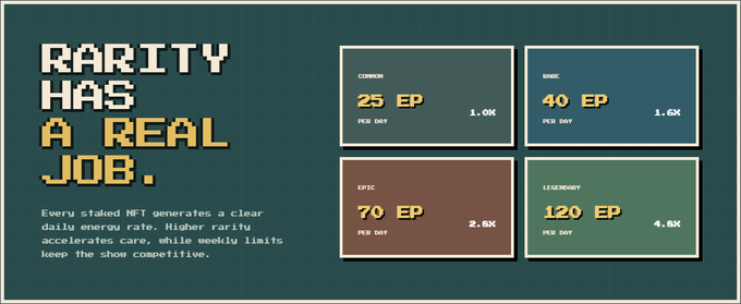 A pixel-art infographic titled "RARITY HAS A REAL JOB" displays four tiers of EP (Energy Points) generation per day based on NFT rarity: Common (25 EP, 1.0x multiplier), Rare (40 EP, 1.6x), Epic (70 EP, 2.8x), and Legendary (120 EP, 4.8x). The visual reinforces the post's explanation that rarity tiers directly determine daily energy earnings for in-game progression.
