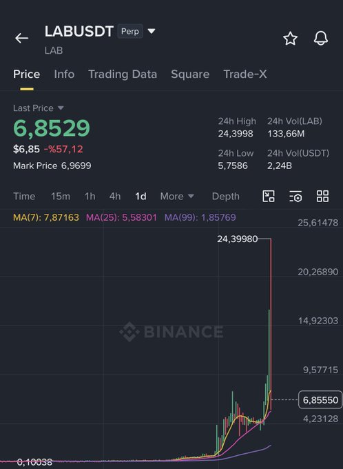 This image shows a screenshot of an online trading platform for crypto assets, particularly Bitcoin. The main focus is on a graph displaying the price of Bitcoin over time. It is important to note that the title of this screenshot is incorrect - it should actually read "Lab dropped to 6, in a token where 99% is held by the team". The original post's description suggests that the Lab cryptocurrency has dropped to 6 units and is now holding 99% of its value. This information can be useful for those interested in investing or trading in crypto assets.
